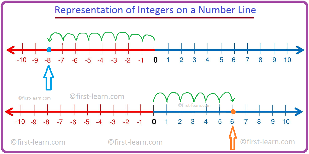 Number Line Worksheets With Integers