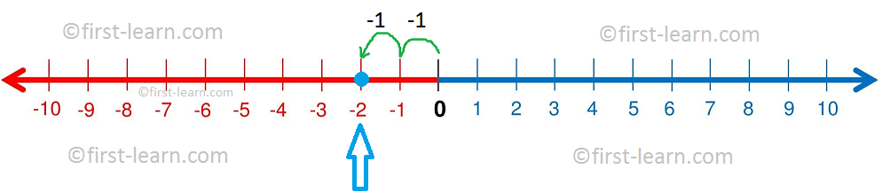 representation-of-integers-on-a-number-line-integer-number-line