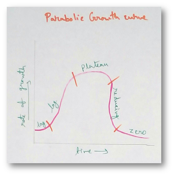 Parabolic Growth Curve